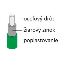 dvojitá ochrana drôtu - zinok + PVC